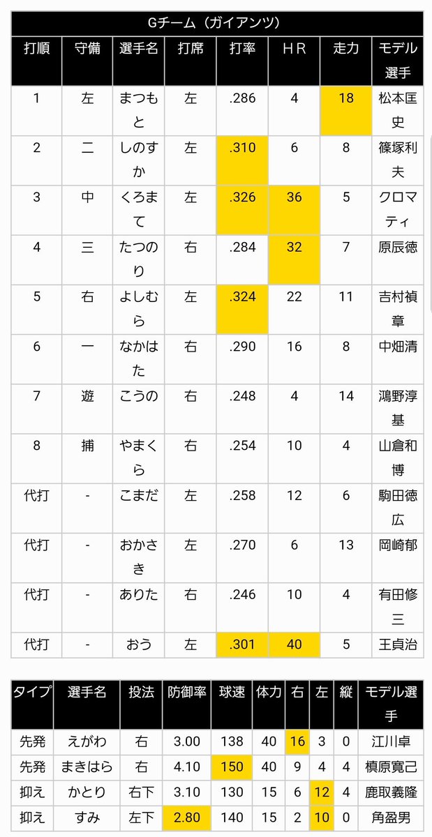 Khoomii Kiyoshi ファミスタがやりたい レールウェイズ最強 フーズフーズ 落合 タイタンズ バース ガイアンツ 王 この3人は反則 笑 ファミスタ ファミリースタジアム ファミコン ナムコ レールウェイズ フーズフーズ Khoomii Kiyoshi ファミスタがやりたい レールウェイズ最強 フーズフーズ 落合 タイタンズ バース ガイアンツ 王 この3人は反則 笑 ファミスタ ファミリースタジアム ファミコン ナムコ レールウェイズ フーズフーズ