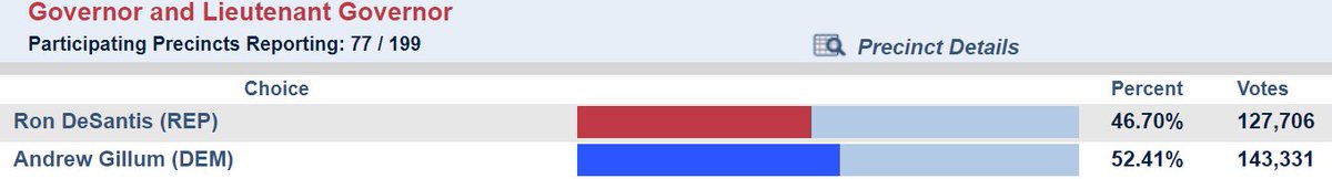 anaceballos_'s tweet photo. Still early, but Duval County, a county won by Trump in 2016 by one point, has Gillum leading by 6 points with 38 percent of precincts reporting. https://t.co/R4AJTUXpPj