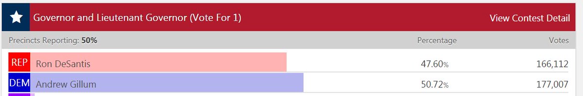 anaceballos_'s tweet photo. With 50 percent of precincts reporting in Pinellas County, a county also won by Trump by 1 percent, Gillum leading by 3 points. https://t.co/DZUofYd5sA