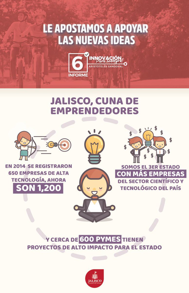 Jalisco hoy es cuna de emprendedores. Somos el tercer estado del país con más empresas del sector científico y tecnológico. #InnovaciónParaSiempre