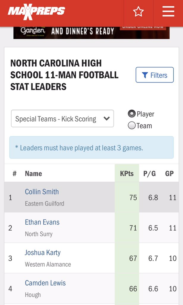 smithcollin13's tweet image. Blessed to be ranked #1 in NC and  #30 in America with 75 kicking points after the end of regular season play.