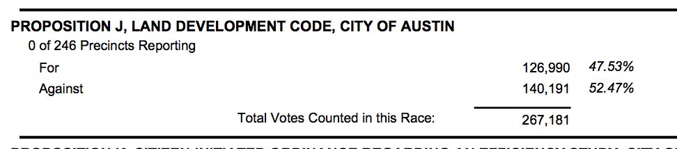 syedareports's tweet image. NEW: With early voting totals in, just more than 52 percent of Austin voters cast their votes against Proposition J, the measure stemming from #CodeNEXT that would put comprehensive land code rewrites to a public vote.