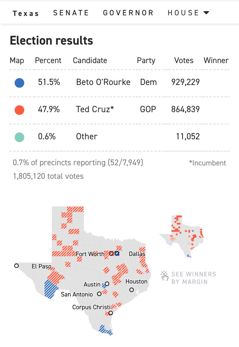 pixandpaws's tweet photo. Texas, I grew up in you. I proudly still own property in you. I was raised on the mantra, “Don’t mess with TX.” 

Nothing will make me prouder than you standing up to a bully and repeating that mantra right to his face. Tell Cruz to take a hike!

#MidtermElections #ElectionNight https://t.co/UOgdledkfX