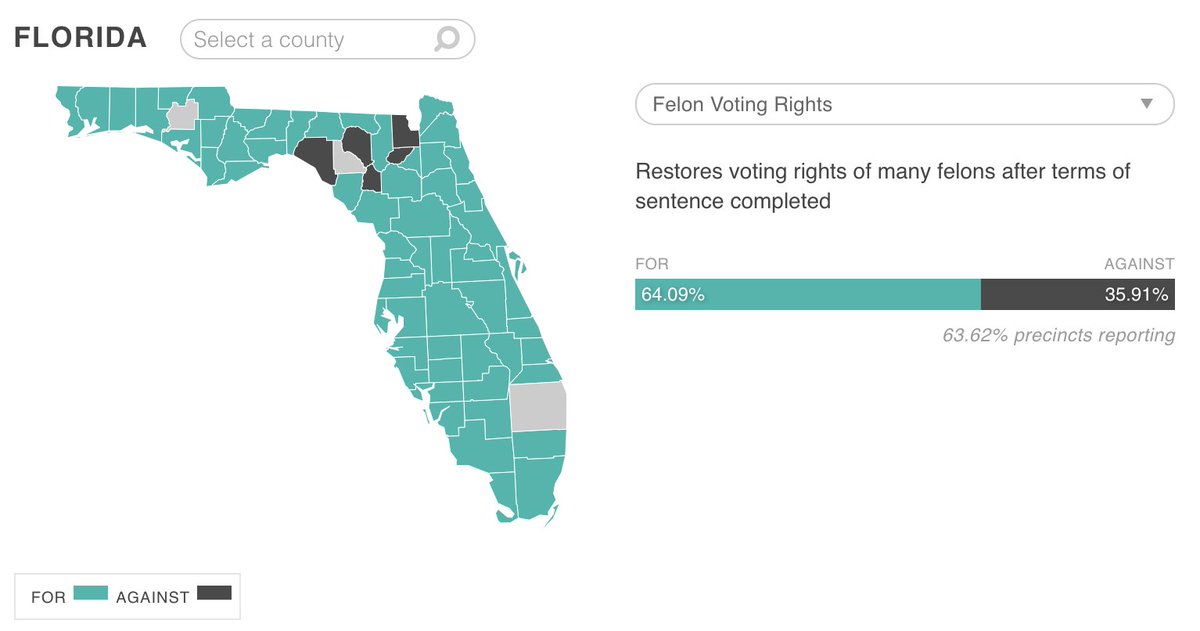 tomangell's tweet image. Florida ballot measure to restore voting rights of people with felony convictions seems headed on its way to passage with about 64% of precincts counted.