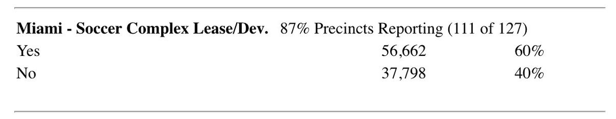 CBSMiami's tweet photo. With 87% of precincts reporting, David Beckham declares victory on the #MiamiFreedomPark referendum. For more results: https://t.co/jSR1DyF7mg #Midterms2018 #ElectionDay https://t.co/HgEnX3pmtP