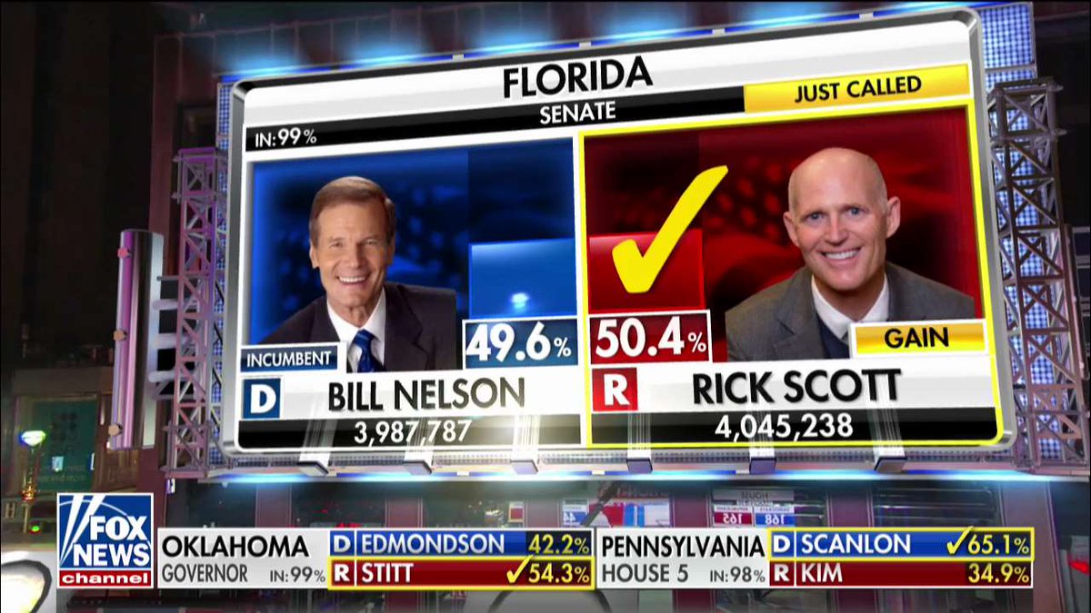 Rick Scott gains more votes over Nelson in Broward and Tallahassee