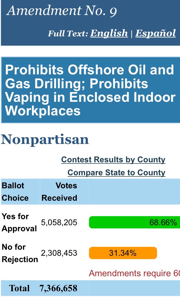 News20atFive's tweet photo. Florida Voters said YES ✅ to pass the following Amendments:Amendment 9: Prohibits offshore Oil and Gas drilling. Prohibits vaping in Enclosed indoor workplaces
Amendment 10: State and Local Government structure and operation. Make sure you #TuneIn to #News20 #ENS18 https://t.co/Yq1NRUHrO9