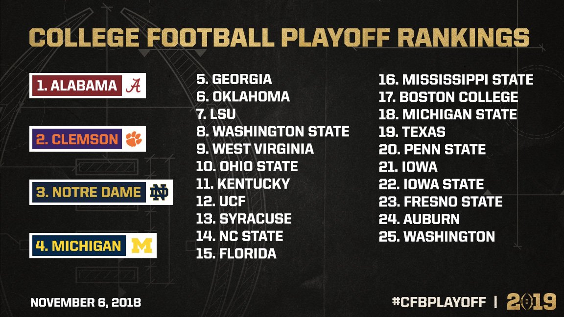 CFBPlayoff's tweet image. Here’s the full #CFBPlayoff Top 2️⃣5️⃣ rankings for games played through November 3.

Is your team in? 👀