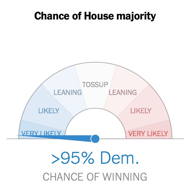 Mikel_Jollett's tweet image. If Dems win the House they can:

▪️Subpoena Trump's tax returns.
▪️Protect the Mueller investigation.
▪️Protect Obamacare and pre-existing conditions.
▪️Protect Medicare.
▪️Investigate Trump violations of emoluments &amp;amp; Hatch Act.

This is looking like a GREAT night for democracy.