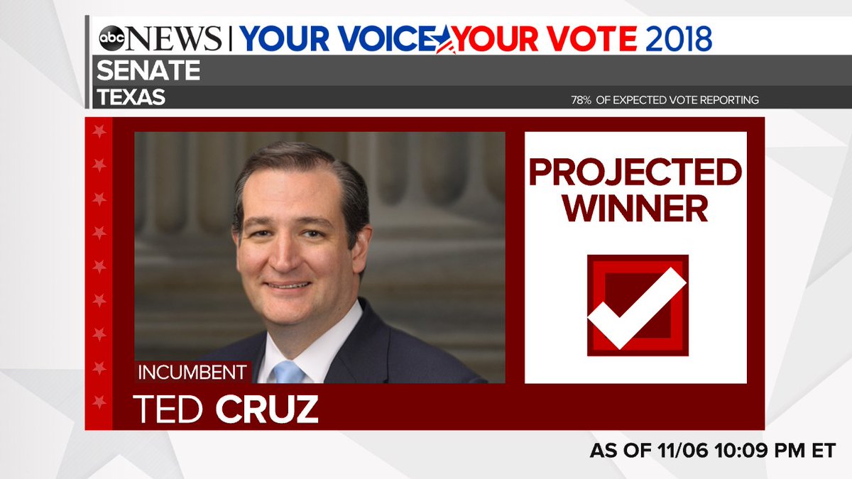 Ted Cruz beats phony Robert Beto O'Rourke