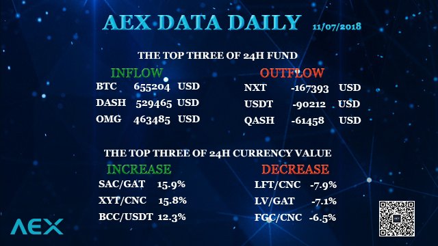AEX data daily: inflow and outflow of 24h fund, increase and decrease of 24 h currency value of AEX exchange. #BTC #DASH #OMG #NXT #USDT #QASH #SAC #XYT #BCC #LFT #LV #FGC #USD #Cryptocurrency #Bitcoin #Bitcoincash #blockchain #Crypto #AEX_COM