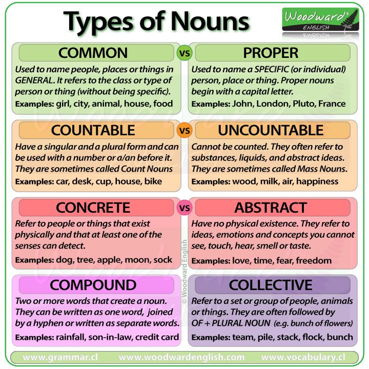 Learn English with Woodward English on Twitter "TYPES OF NOUNS IN