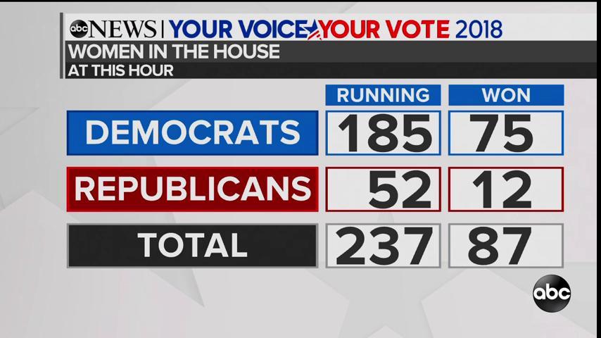 JUST IN: At least 87 women are projected to win House of Representatives races, marking a new high in that chamber; 75 are Democrats. abcn.ws/2DqzU5r #ElectionNight
