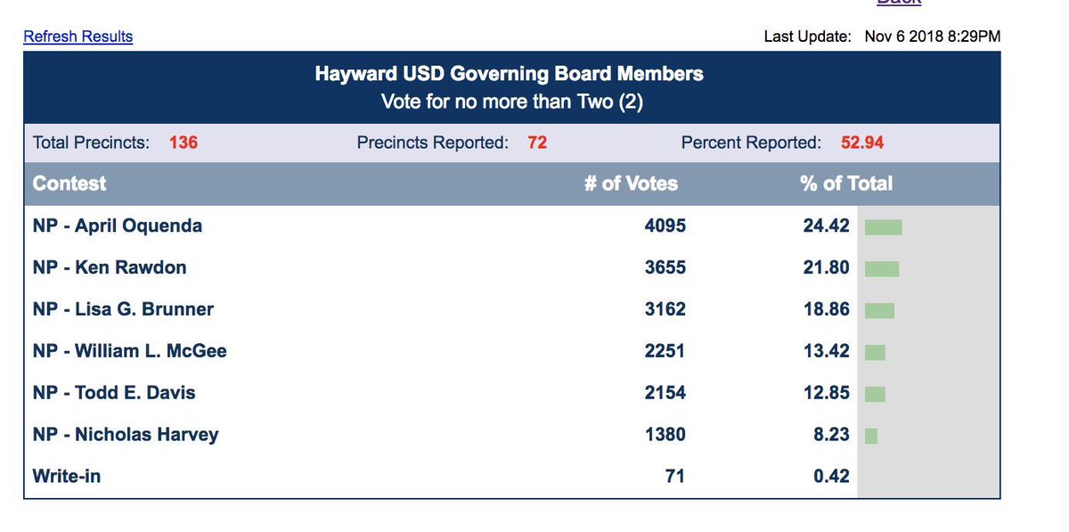 KenRawdon4HUSD's tweet image. Need two spots in order to take the w. Thank you so much for all of your help. Let’s take this home. #doitforthestudents #Ken4HUSD