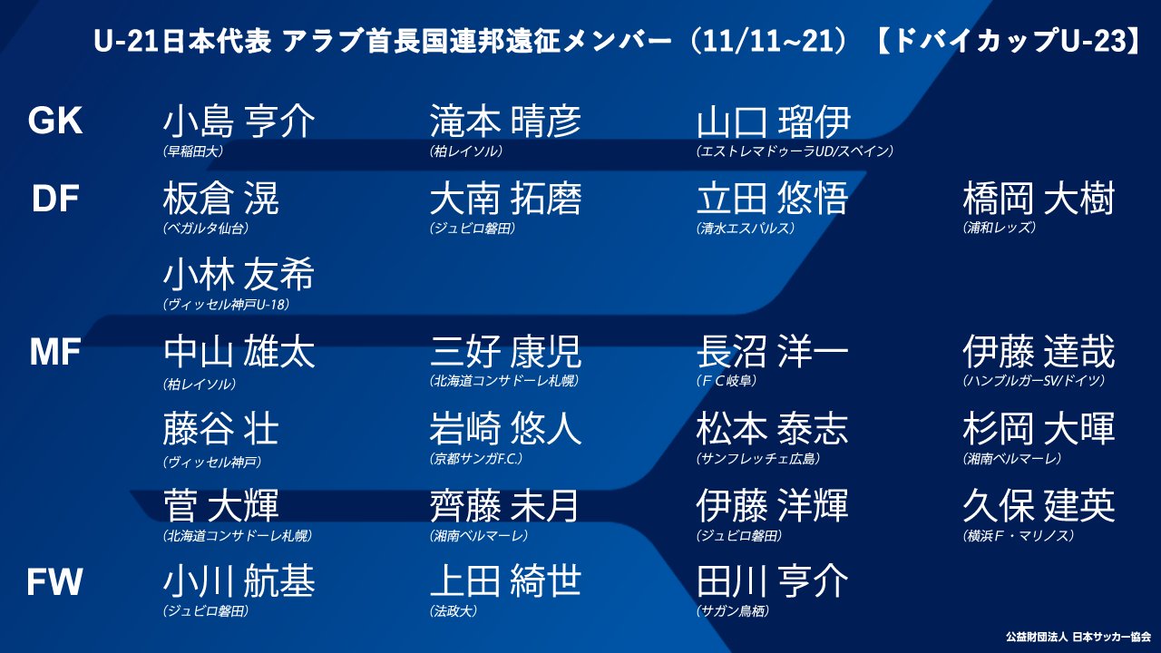 サッカー日本代表 Vs 5 28 フクアリ U24vs 6 5 ベススタ على تويتر ｕ 21日本代表 アラブ首長国連邦遠征メンバー発表 アラブ首長国連邦遠征 ドバイカップu 23 11 11 21 T Co Ntiebphjs2 Jfa Daihyo T Co Eokqkgeoma تويتر