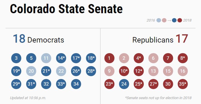 kevinmhamm's tweet image. In the Colorado Senate, Democrats have flipped one Republican seat so far #copolitics dpo.st/2Fhjpu2