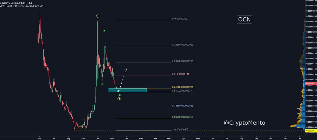 📈 $OCN CHART  11/06/18

#OCN is almost at the golden zone. If you want to buy this, wait for it to reach the golden zone and put your stop below that.

#Odyssey