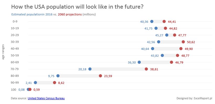 ExcelRaport's tweet image. #makeovermonday no 45 @VizWizBI, @TriMyData