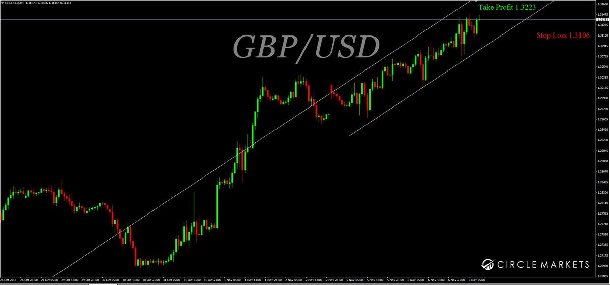 Trade analysis for #GBPUSD
Take Long Position
Take Profit: 1.3223
Stop Loss: 1.3106