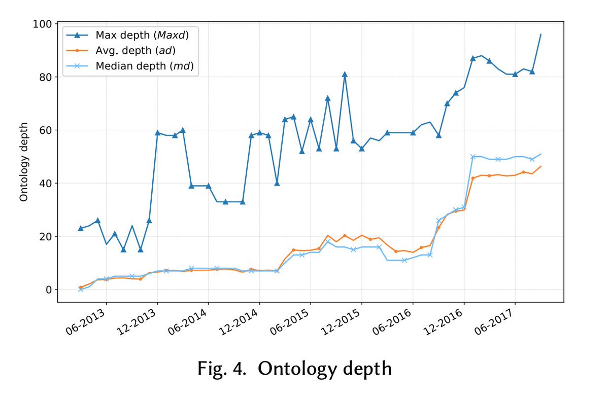 WikiResearch's tweet image. &quot;Who Models the World?: Collaborative Ontology Creation and User Roles in Wikidata&quot; –@aliossandro now on stage at #CSCW2018 doi.org/10.1145/3274410