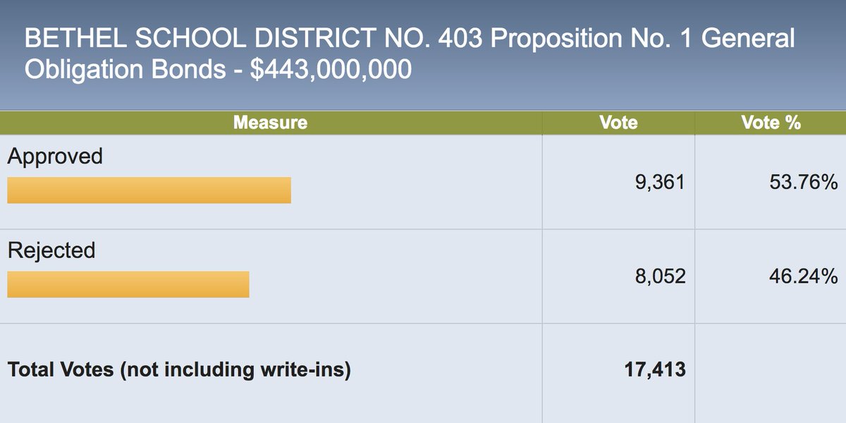 BethelSD's tweet image. We&apos;ve heard several news agencies saying the Bethel Bond &quot;is passing with 54%.&quot; Unfortunately this is not true, due to the 60% supermajority requirement for school bonds. That said, only 17K Bethel votes have been counted so far, and it was reported they had received 32K+.