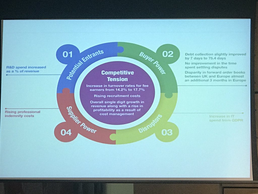 DrNOgunshakin's tweet photo. #CEOConf18 Benchmark results confirm SME & Large Firms are now taking advantage of R&D Tax Credit - a positive move. Training expenditure has increased to 3% of revenue but still below 5% aspired target by global leaders @FIDIC @ACE_Updates https://t.co/dfSxjKjJER