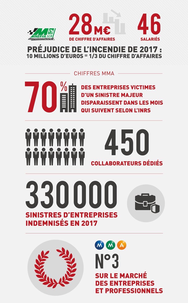 Votre entreprise est essentielle. En cas de sinistre majeur, #MMA et nos agents généraux seront à vos côtés pour vous accompagner dans ces moments difficiles #PME #risques #prévention. Aujourd’hui dans <a href="/Le_Figaro/">Le Figaro</a>, notre client Minerva Oil témoigne : bit.ly/2zu1Vol