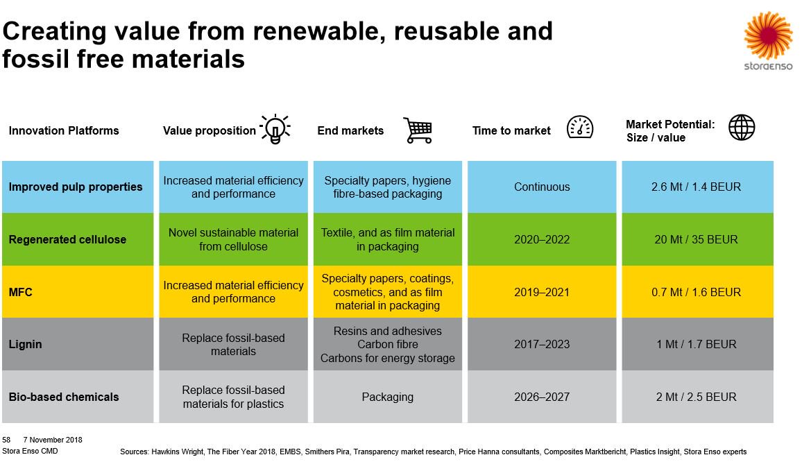 Stora Enso Ir On Twitter Creating Value From Renewable Reusable And Fossil Free Materials Biomaterials Storaensocmd Storaenso
