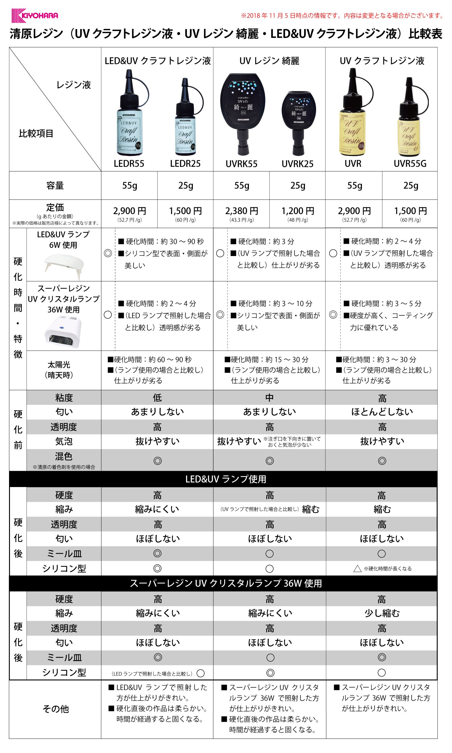 清原 株 ホビーライフ事業部 クラフト Sur Twitter 清原のレジン液の比較表ができました Uvクラフトレジン液 Uvレジン 綺麗 更に新しいled Amp Uvクラフトレジン液の3商品を比較した表になります よろしければレジン液を選ぶ際の参考にしてみて下さいね