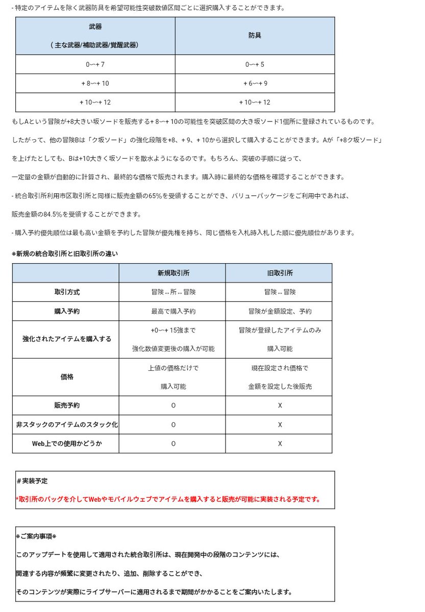 くーがー 11 7テスト鯖パッチまとめ1 終 1 取引所再編 取引の間に取引所が入り 予約システムや販売まで 大きく変更 マクロや市場操作対策狙いの模様 複雑すぎるので詳細は画像 試さないと不明点多め 黒い砂漠 くーがー 11 7テスト鯖パッチまとめ1 終 1 取引所再編 取引の間に取引所が入り 予約システムや販売まで 大きく変更 マクロや市場操作対策狙いの模様 複雑すぎるので詳細は画像 試さないと不明点多め 黒い砂漠