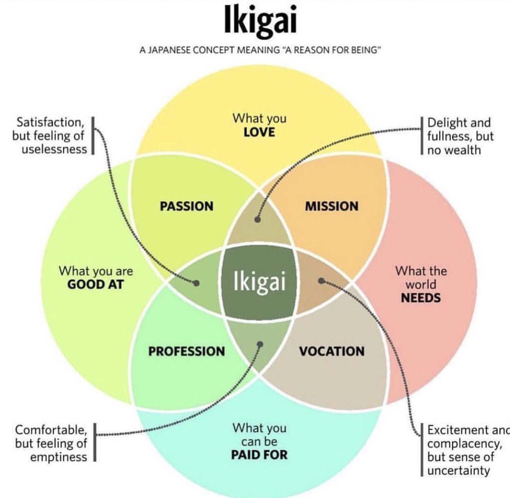 NaokiTanaka_J's tweet photo. See "ikigai diagram" 
It is Japanese words. As me a Japanese, the word itself is used as "something you devote to in your life". 

Interesting to know that's crossover of 
1. something you love
2. something you're good at
3. something the world needs
4. something you get paid for https://t.co/uSe2DtEMpj