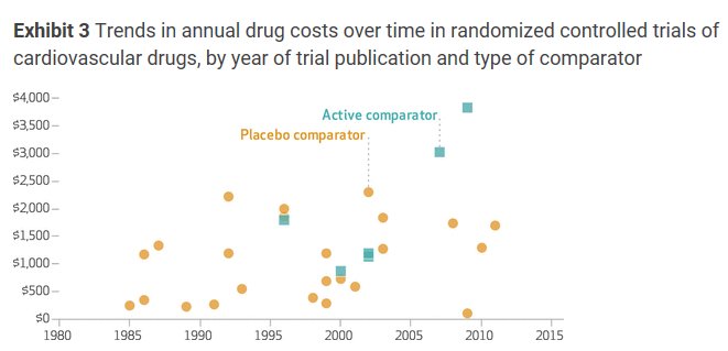 CostsofCare's tweet image. &quot;The wide range of #costeffectiveness that we found suggests that drug pricing over the past two decades was not clearly influenced by the clinical value of the medications. &quot; #valuebasedpayments #valuebasedmedicine
healthaffairs.org/doi/full/10.13…