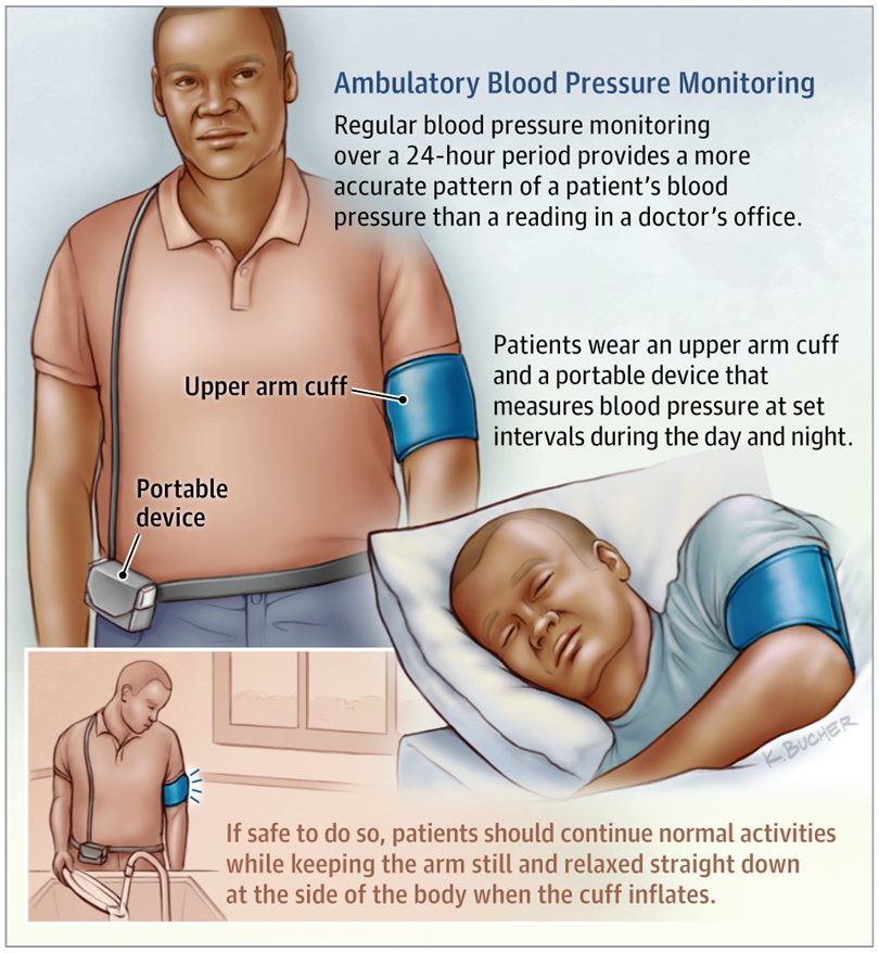 Status of ambulatory blood pressure monitoring and home blood