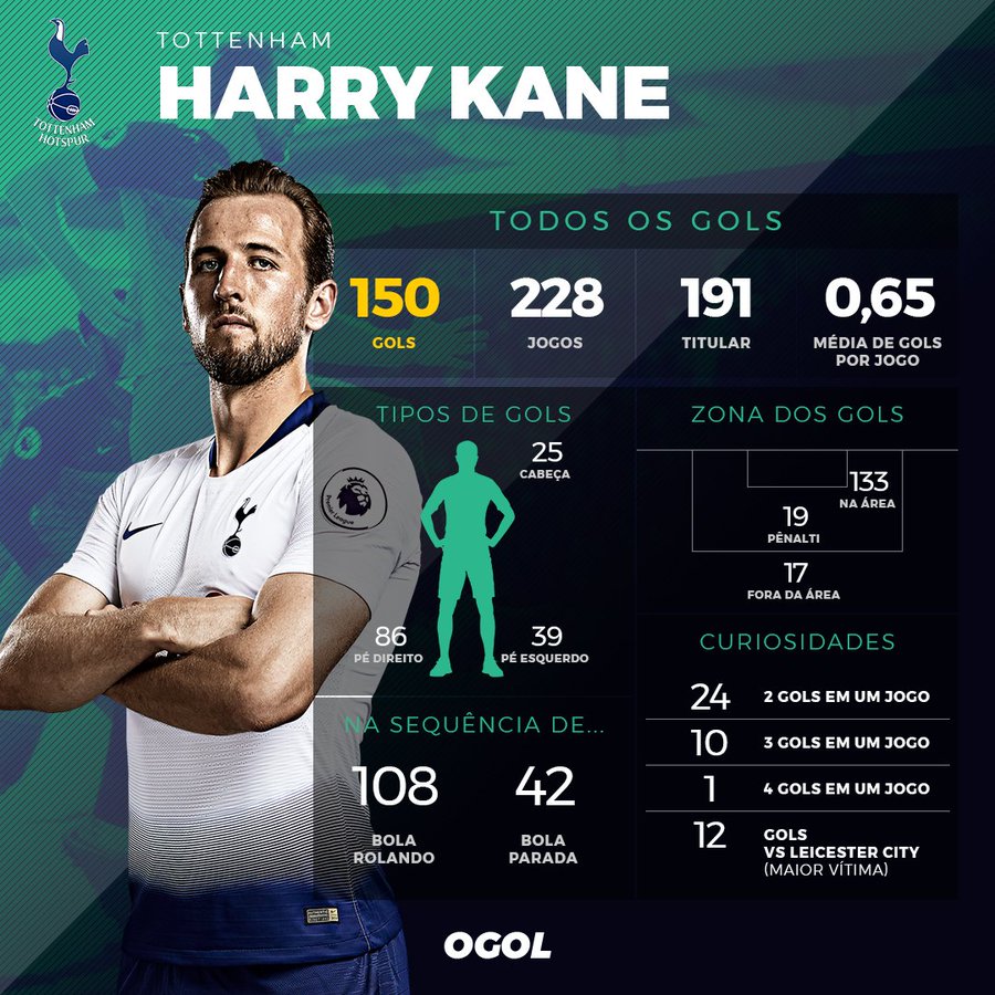 Quantos gols Harry Kane tem no Tottenham?