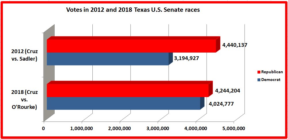 bennel62's tweet image. #Getmerewrite #WashingtonExaminer #sourpusses #cantstand the #success of #BetoORourke #USSenate #2018elections #TedCruz paulsnewsline.blogspot.com/2018/11/get-me…