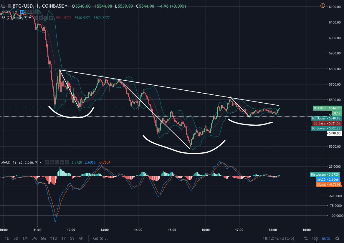 Head and shoulders forming on $BTC while zoomed in on today's drop. Usually a sign of a reversal, but can it reverse this year's downtrend?
