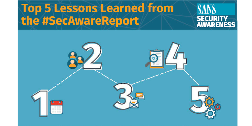 SANSWorkforce's tweet photo. What were the 5 top lessons learned from the 2018 #SecAwareReport? Read the #SANSSA recent blog post to find out and then download the free poster: https://t.co/Myo0dBAVHx https://t.co/88ITycWVqq