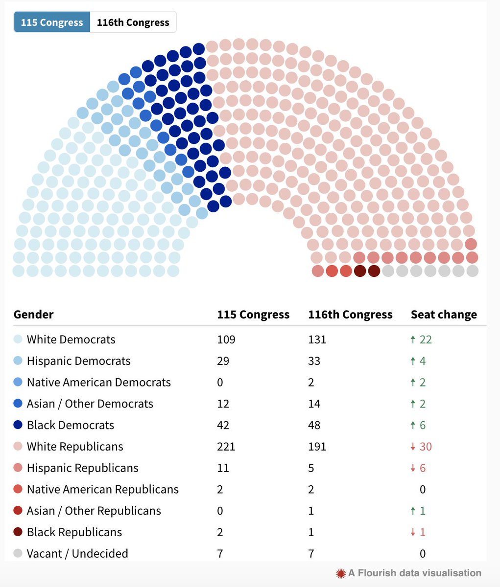 ajcalac's tweet image. Thank you @dberrygannett and @USATODAY for correcting your data visualizations for the 115th and 116th Congress. #NativeRepresentationMatters #NativeTwitter @DineMillennials @indianz @RuthHHopkins @VinceSchilling