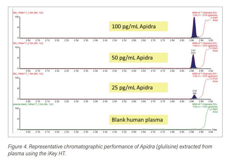 WatersCorp's tweet photo. As more insulin #biosimilars are developed, #bioanalysis labs seek better ways to do quantification than LBAs. See how to increase throughput – with high sensitivity – for human #insulin using #microflow UPLC-MS/MS on #ionKeyMS system: https://t.co/LjcrDli5BS #WorldDiabetesDay https://t.co/RL5BTRJiXX