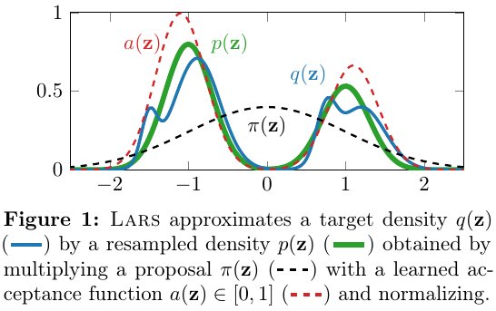 jmtomczak's tweet photo. A neat idea on utilizing the accept/reject sampling as the prior in the VAE by @MatthiasSBauer and @AndriyMnih "Resampled Priors for Variational Autoencoders". https://t.co/mBDJH6lj4y