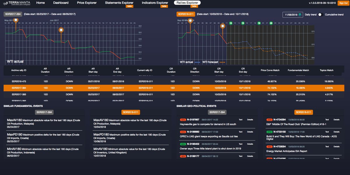 In early November, #GoldmanSachs reiterated "#Brent to hit $80/pb by year end". #TerraManta did not agree.  But picture is worth 1000 words.  #CrudeOil #WTI #OPEC #Energy