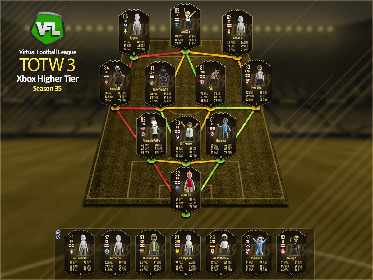 TheVFL_'s tweet photo. *OFFICIAL* - XBOX - Higher Tier TOTW #3!

It’s a French and Spanish run away for week three! Metz get multiple players into TOTW, meanwhile the Spanish additions are spilt across some of Spain’s biggest clubs!

Congratulations to all involved!

 #VFL #XBOX⁠ ⁠⁠⁠ #HT #TOTW https://t.co/cnaBlQOro7
