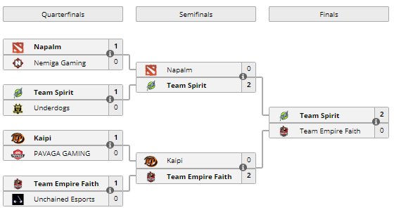 dota2ruhub's tweet image. В финале открытых квалификаций MegaFon Winter Clash Team Spirit обыграли Team Empire Faith и прошли в закрытые квалификации!

#d2wc #dota2 #megafon