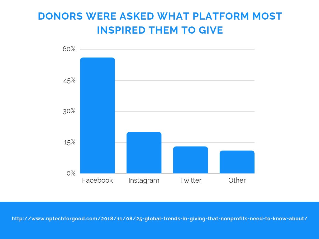 goodspero's tweet image. Which social media platforms lead to monetary contributions... #PowerToolsHou