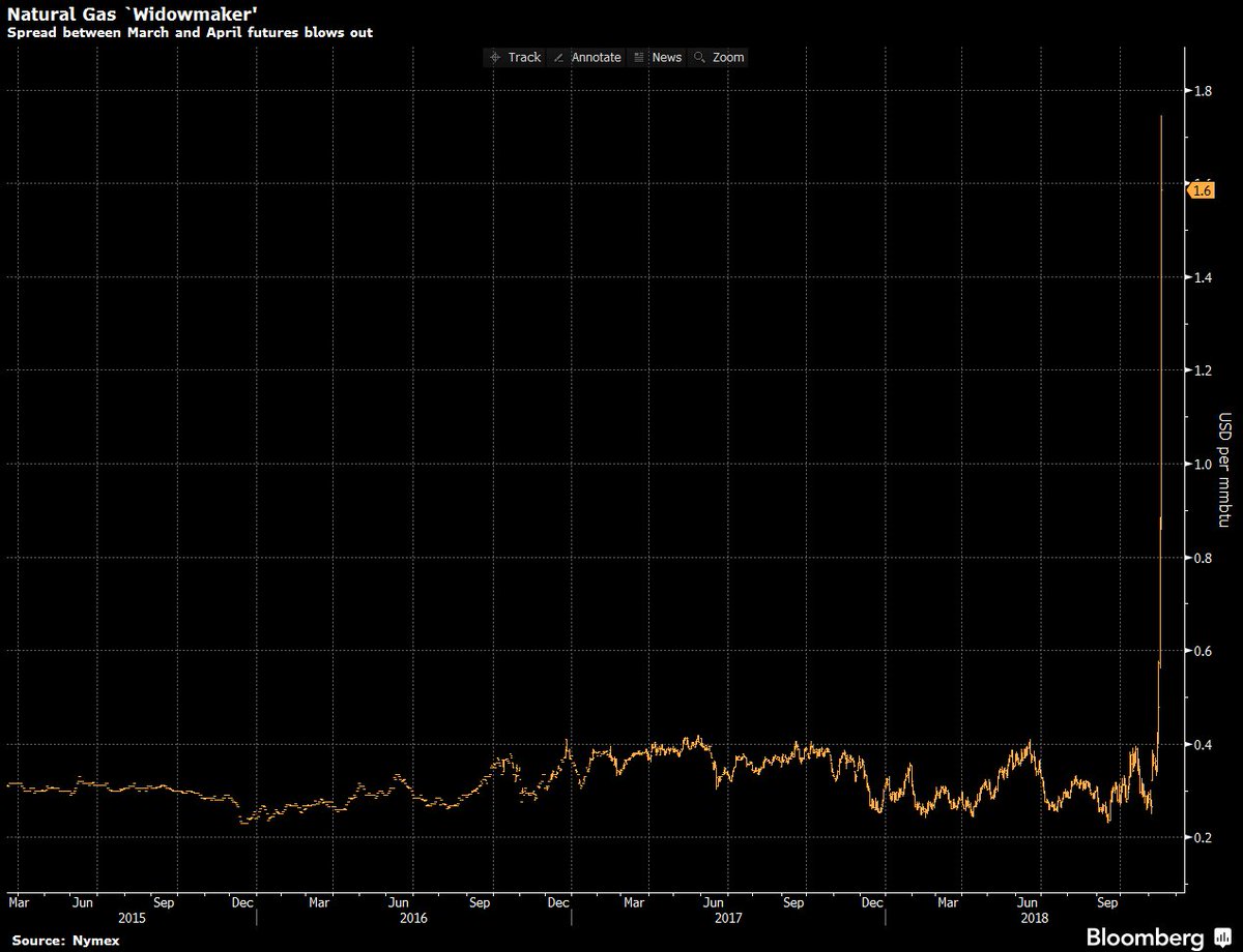 Bloomberg Natural Gas Chart