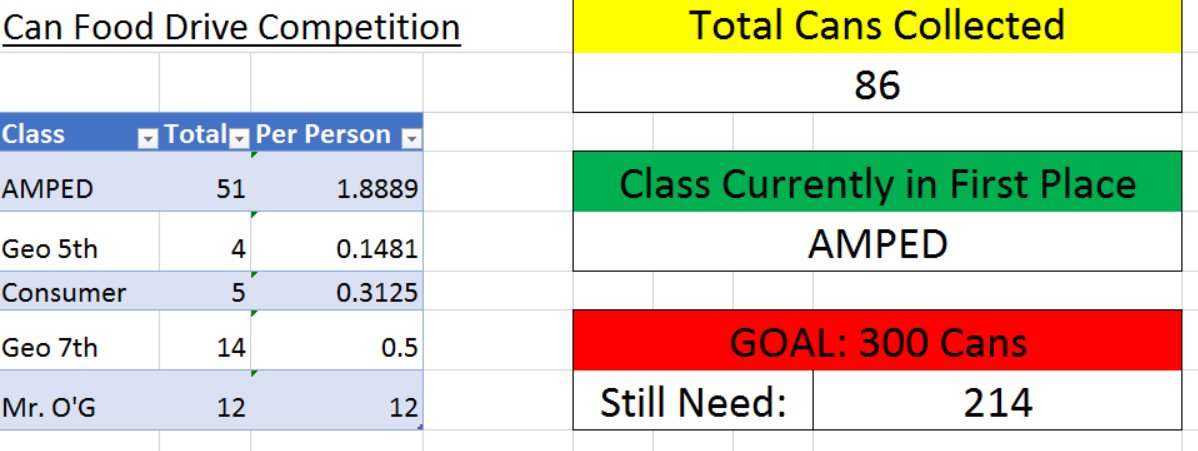 A major push from our AMPED students to retake the lead in the Canned Food Drive Competition.  Half-way through the month, let's see how many more cans we can collect!