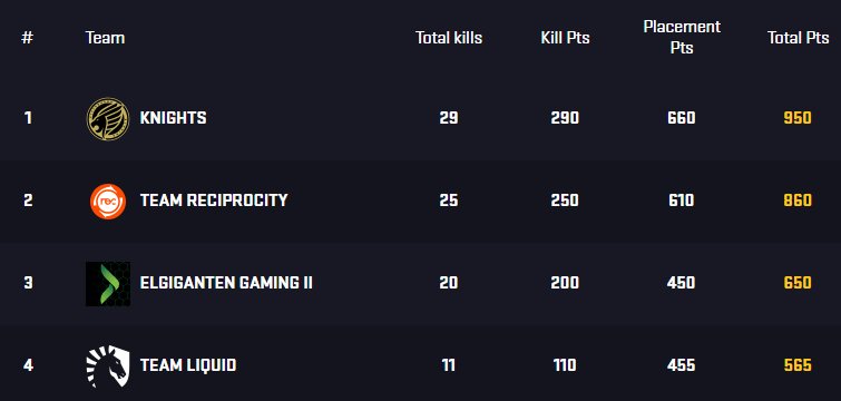 We are 1st place in <a href="/GlobalLoot/">GLL</a> Wingman with @KramaPUBG, after winning 2 games back to back almost 3 unlocko maluko.