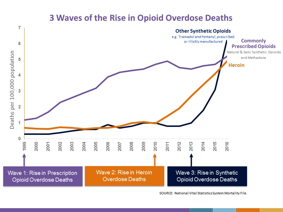USA #OpioidCrisis is epidemic in 3 stages: 1) prescription opioid; 2) heroin; 3) synthetic opioids, fentanyl and its molecular permutations. Death rates increase as people move in these 3 stages. Effective pain treatment still essential  #SharedFacts