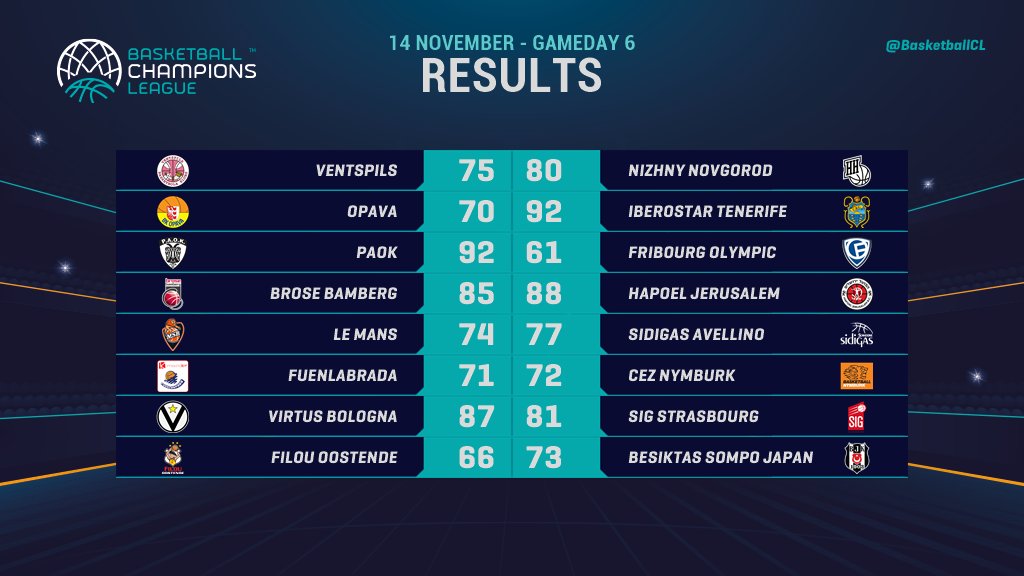 CHAMPIONS LEAGUE, RISULTATI DI IERI CLASSIFICA – BOLOGNABASKET | IL PORTALE DEL BASKET A E PROVINCIA