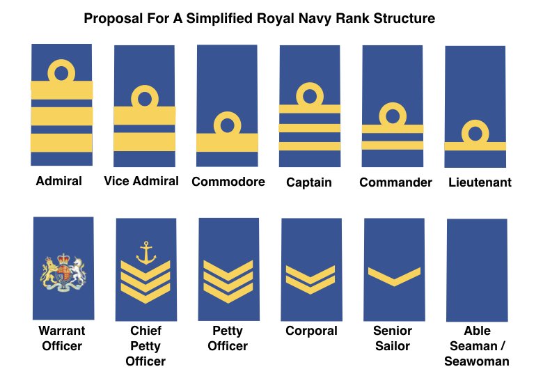 Nicholas Drummond on Twitter "Proposal for a simplified rank structure